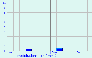 Graphique des précipitations prvues pour Carsac-Aillac