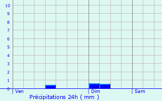 Graphique des précipitations prvues pour Rocamadour