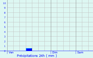 Graphique des précipitations prvues pour Binges