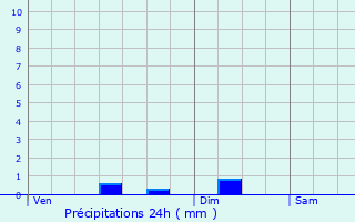 Graphique des précipitations prvues pour Givet