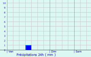 Graphique des précipitations prvues pour Diancey