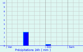 Graphique des précipitations prvues pour Salignac-Eyvigues