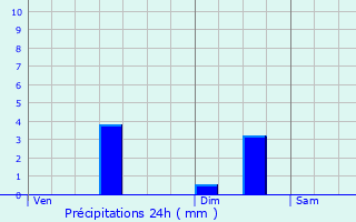 Graphique des précipitations prvues pour Idron-Ousse-Sendets