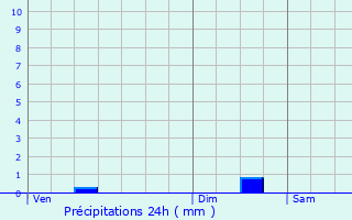 Graphique des précipitations prvues pour Rumilly