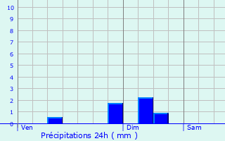 Graphique des précipitations prvues pour Grandr