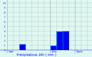 Graphique des précipitations prvues pour Poligny