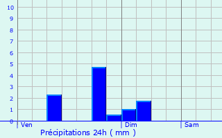 Graphique des précipitations prvues pour Maresches