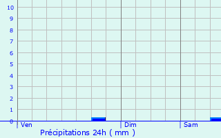Graphique des précipitations prvues pour Avensan