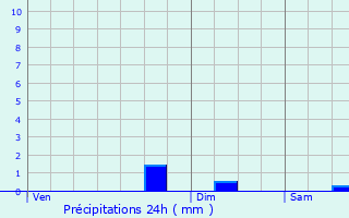 Graphique des précipitations prvues pour Saint-Lomer
