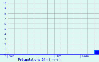 Graphique des précipitations prvues pour Doissat