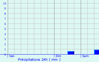 Graphique des précipitations prvues pour Toul