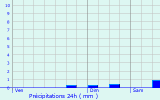 Graphique des précipitations prvues pour Gardie