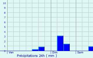 Graphique des précipitations prvues pour teimbes