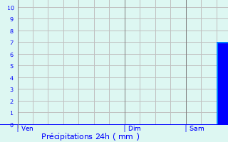 Graphique des précipitations prvues pour Dombasle-en-Xaintois