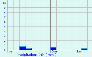Graphique des précipitations prvues pour Neuville-ls-Decize