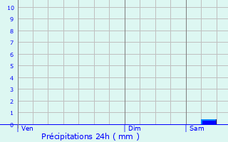 Graphique des précipitations prvues pour Xaintrailles