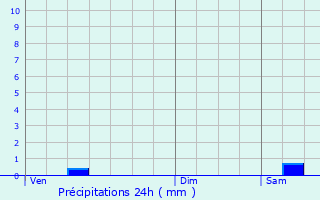 Graphique des précipitations prvues pour Saint-Parize-en-Viry