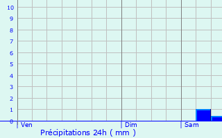 Graphique des précipitations prvues pour Guitinires