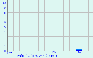 Graphique des précipitations prvues pour Maizires