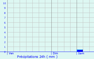 Graphique des précipitations prvues pour Ledringhem