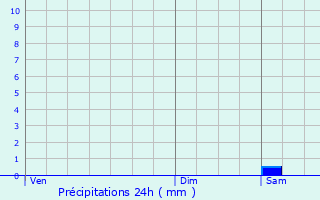 Graphique des précipitations prvues pour Caen