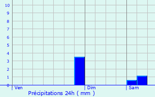 Graphique des précipitations prvues pour Sainte-Eulalie