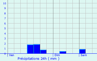 Graphique des précipitations prvues pour Saint-Jean-de-Braye