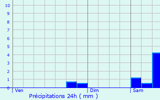 Graphique des précipitations prvues pour Lussac