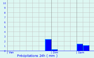 Graphique des précipitations prvues pour Saint-Ciers-d