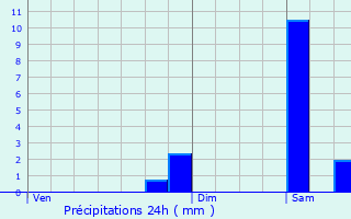 Graphique des précipitations prvues pour Tizac-de-Curton