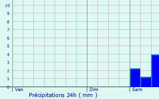 Graphique des précipitations prvues pour Tayac