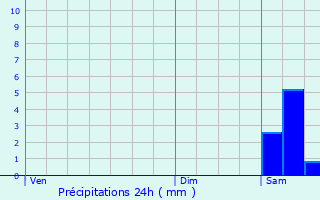 Graphique des précipitations prvues pour Marions