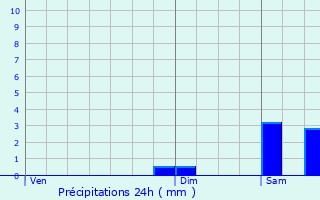 Graphique des précipitations prvues pour Gutres