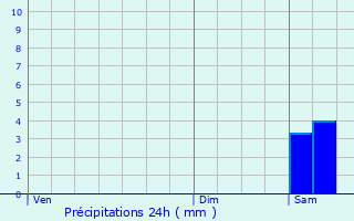 Graphique des précipitations prvues pour Lartigue