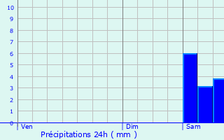 Graphique des précipitations prvues pour Saint-Andr-du-Bois