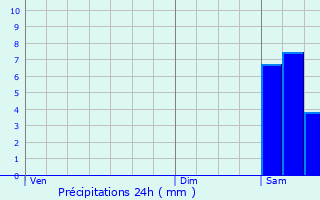 Graphique des précipitations prvues pour Prchac