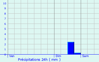 Graphique des précipitations prvues pour Plouzan