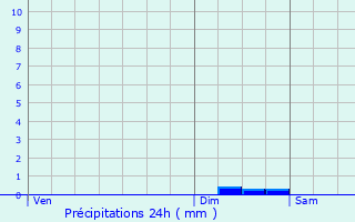 Graphique des précipitations prvues pour Ballons