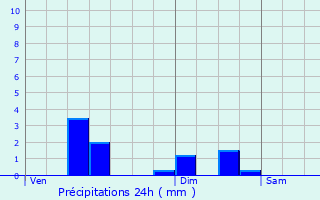Graphique des précipitations prvues pour Vincennes