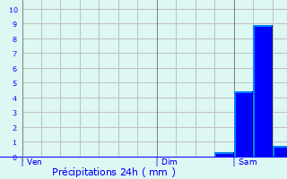 Graphique des précipitations prvues pour Cudos