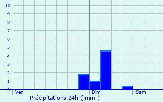 Graphique des précipitations prvues pour Saint-Rmy