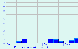 Graphique des précipitations prvues pour Bois-de-Champ