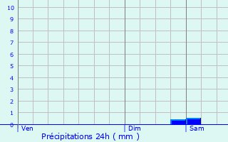 Graphique des précipitations prvues pour Frhel