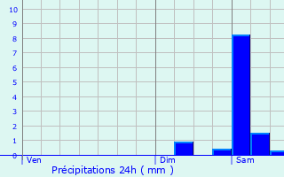 Graphique des précipitations prvues pour Cabanac-et-Villagrains