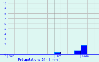 Graphique des précipitations prvues pour Saint-Gaudens