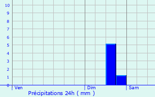 Graphique des précipitations prvues pour Le Verneil