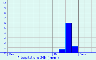 Graphique des précipitations prvues pour Thyez