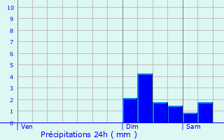 Graphique des précipitations prvues pour Comus