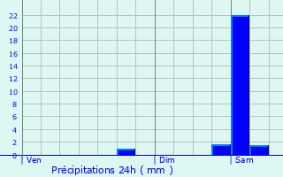 Graphique des précipitations prvues pour Arcachon