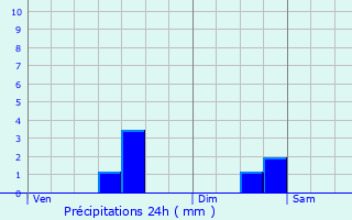 Graphique des précipitations prvues pour Mons